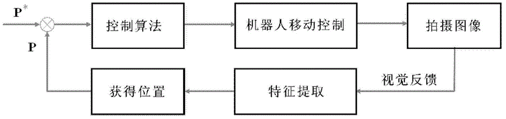 Automatic calibration method of robot system