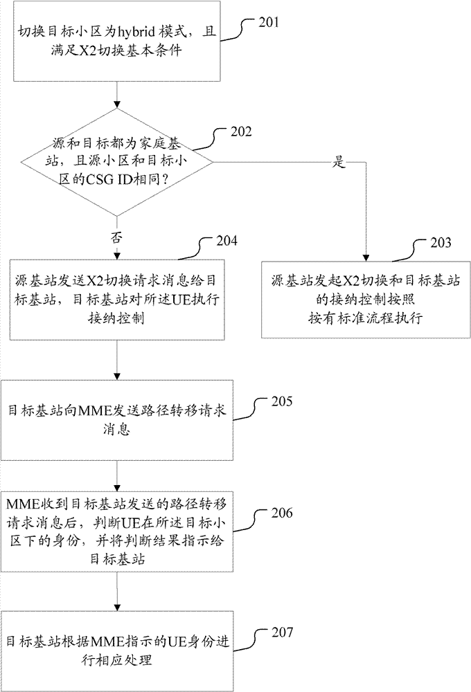 Method and system for handing over UE (user equipment) to hybrid cell and base station