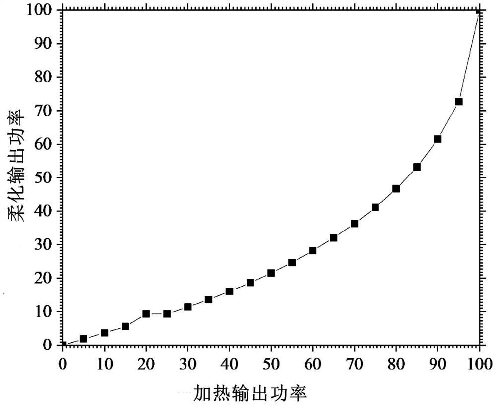 Heating control method and device for annealing furnace