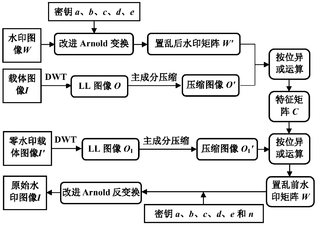 Zero watermark embedding and extraction method and device based on dwt and principal component analysis compression