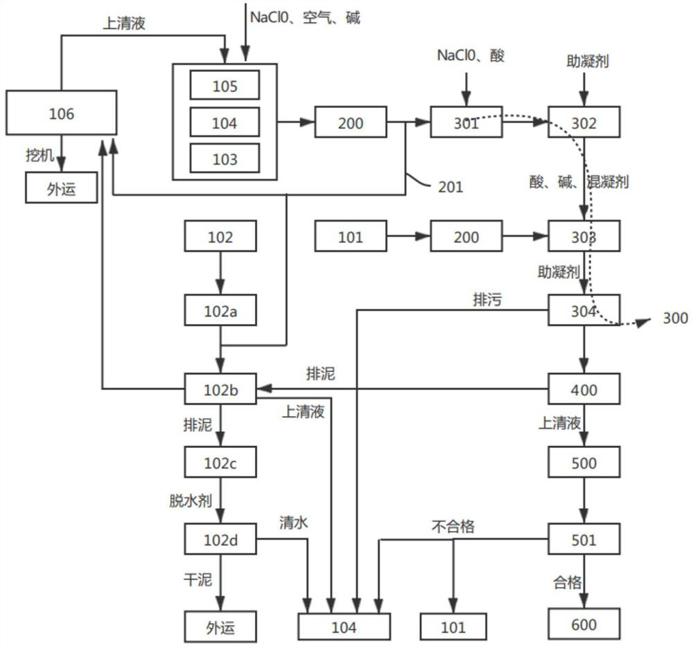 Industrial wastewater comprehensive treatment and operation optimization method