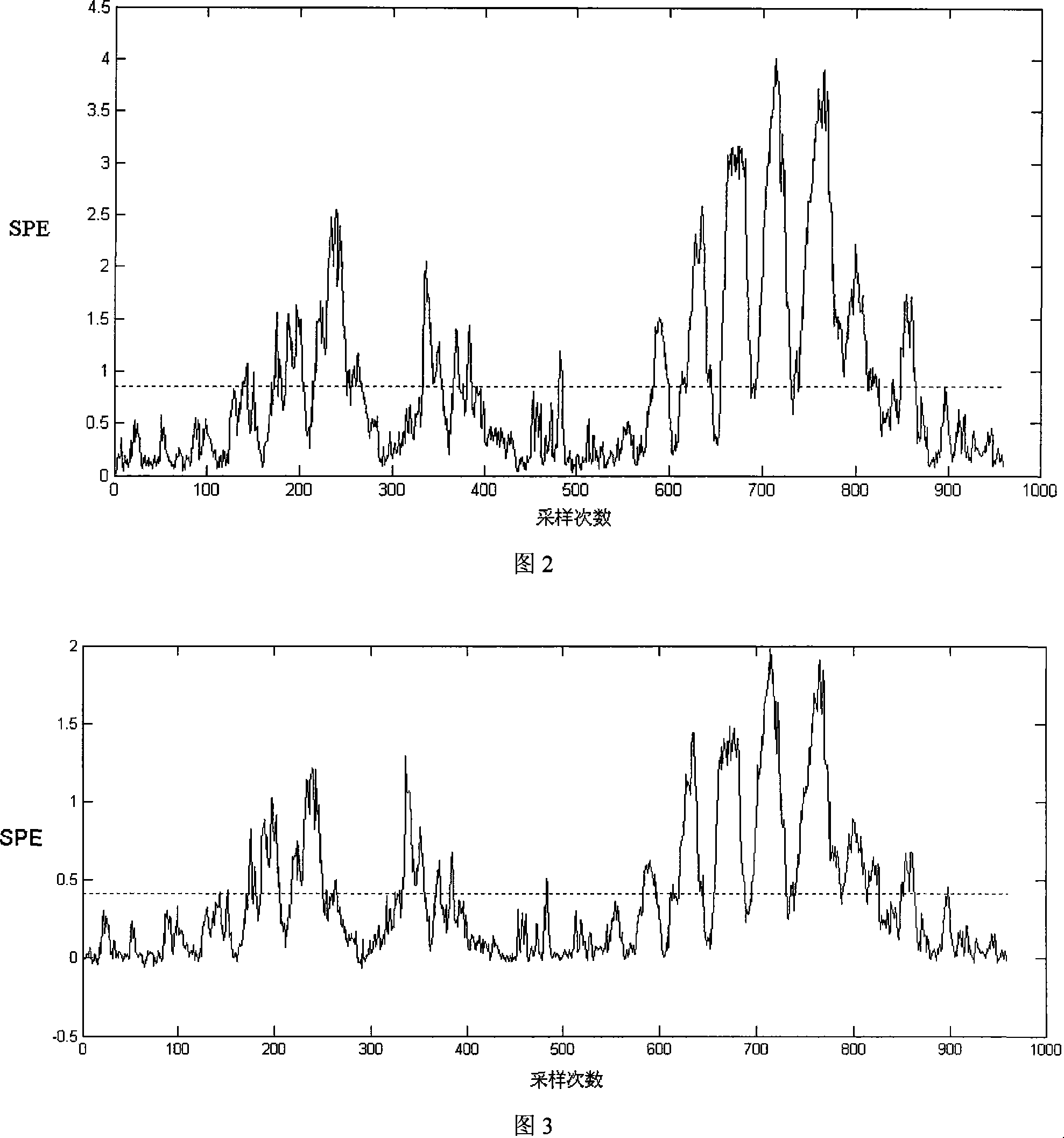 Non-linear procedure fault identification method based on kernel principal component analysis contribution plot