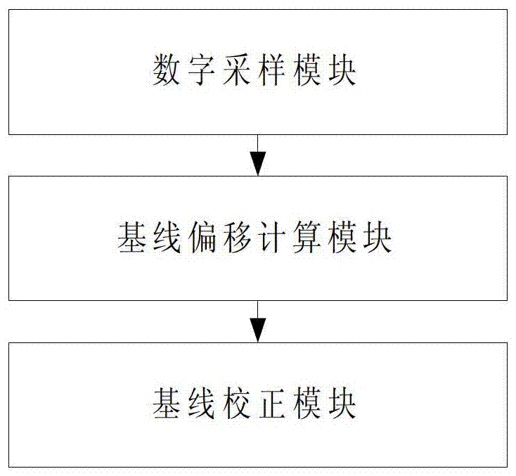 Baseline correction method and system for digitized scintillation pulses