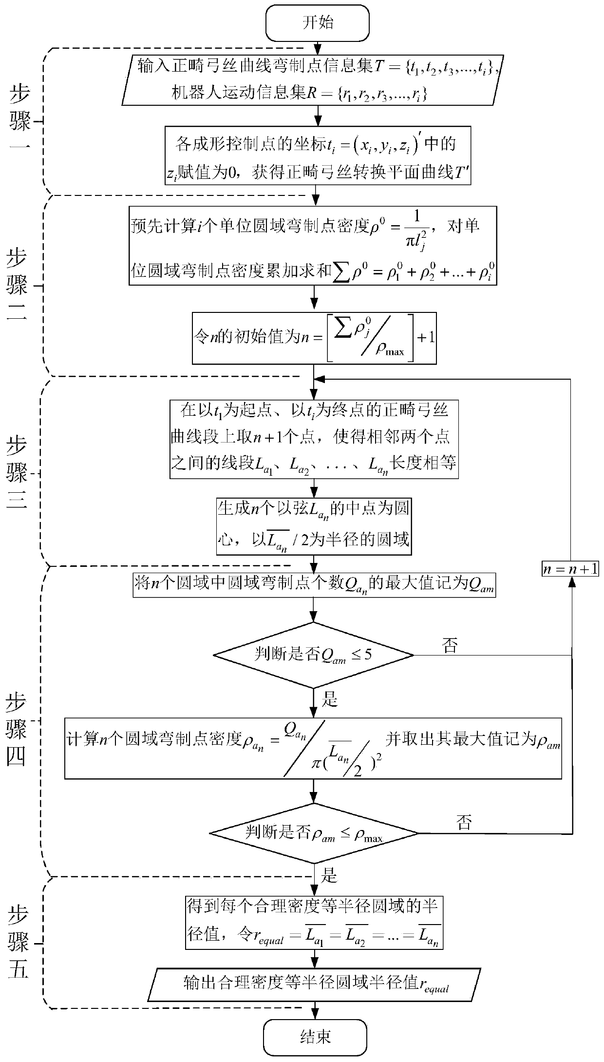 Plane equal-radius circular region division radius determination method based on orthodontic arch wire bending point density