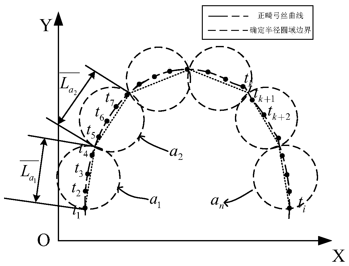 Plane equal-radius circular region division radius determination method based on orthodontic arch wire bending point density