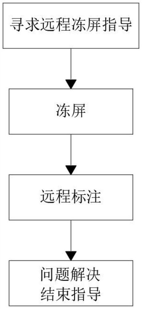 Remote guidance method for frozen screen annotation in instant messaging process