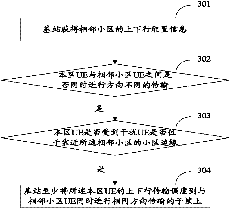 A method and device for transmission scheduling