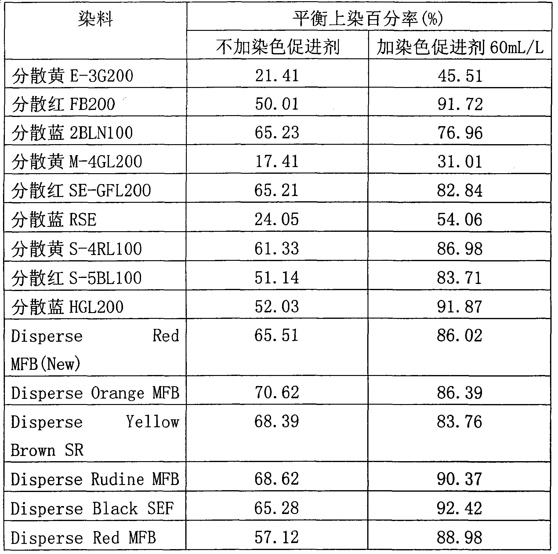 Polylactic acid fibre disperse dyeing accelerant