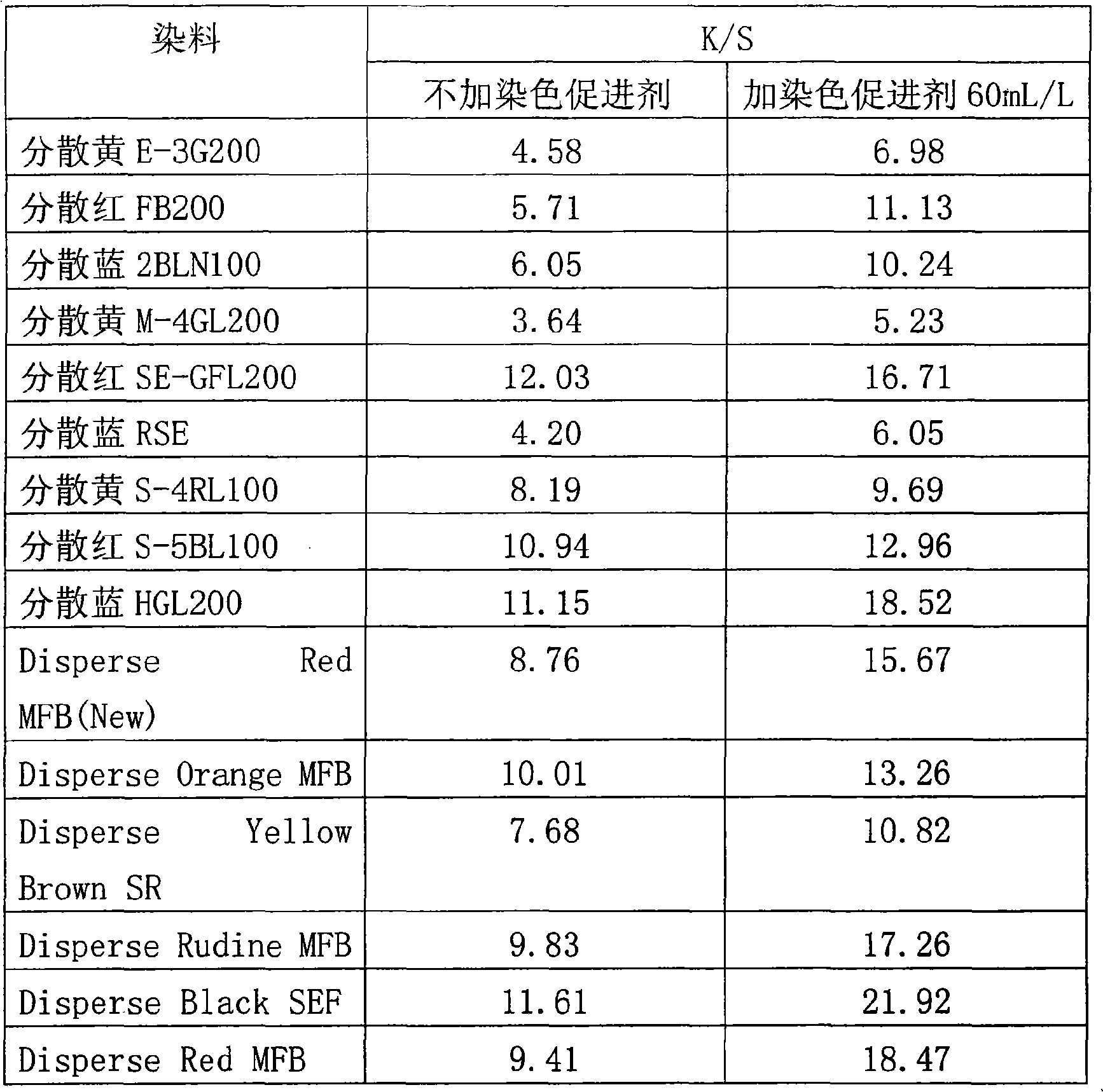 Polylactic acid fibre disperse dyeing accelerant