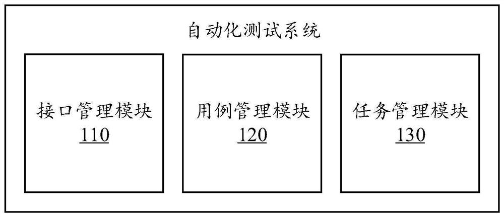 Automatic test system and method, storage medium and computing device