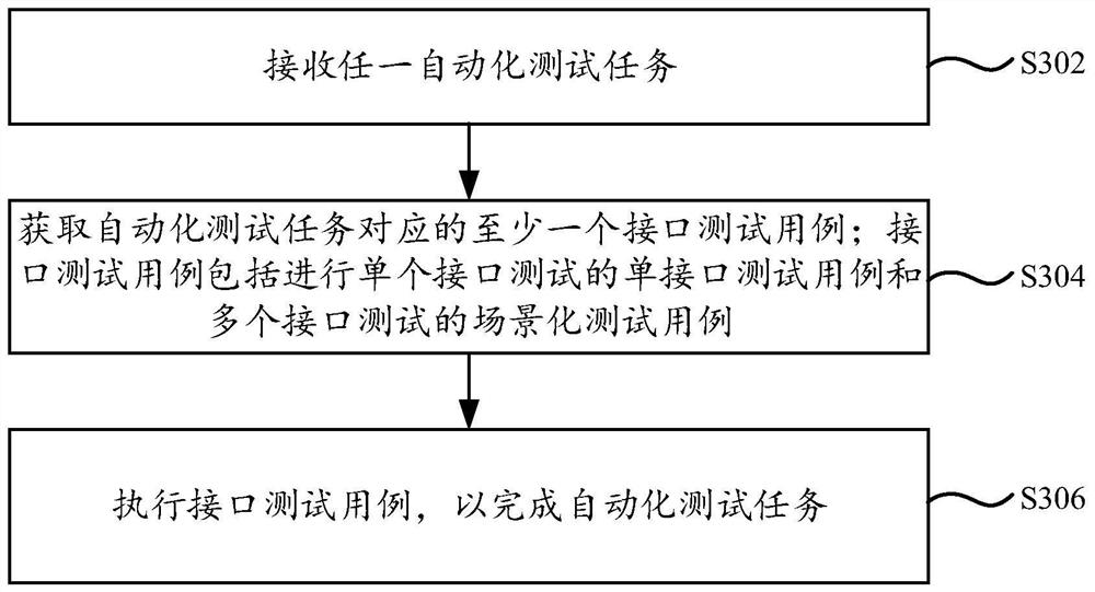 Automatic test system and method, storage medium and computing device