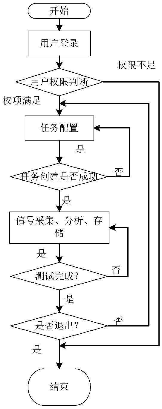 Device and method for testing cable on/off and resistance