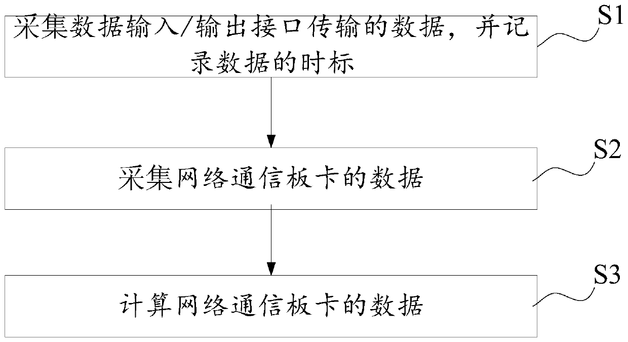 A nuclear power plant data acquisition device and method