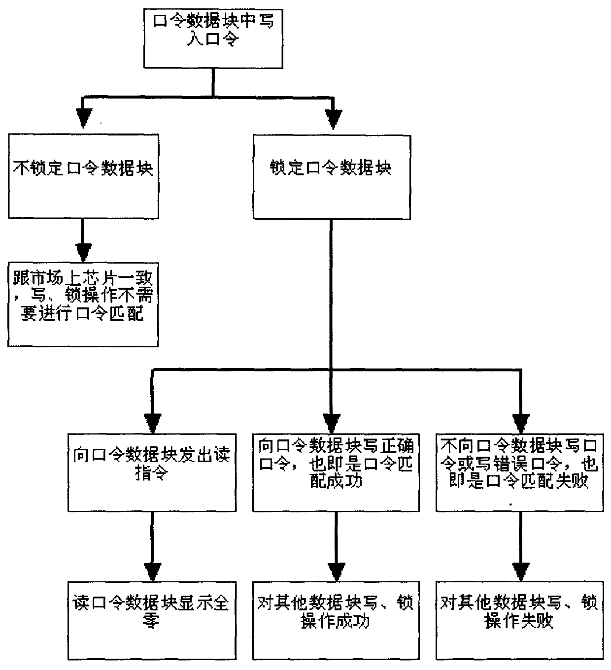 RFID (Radio Frequency Identification Device) chip password protection method