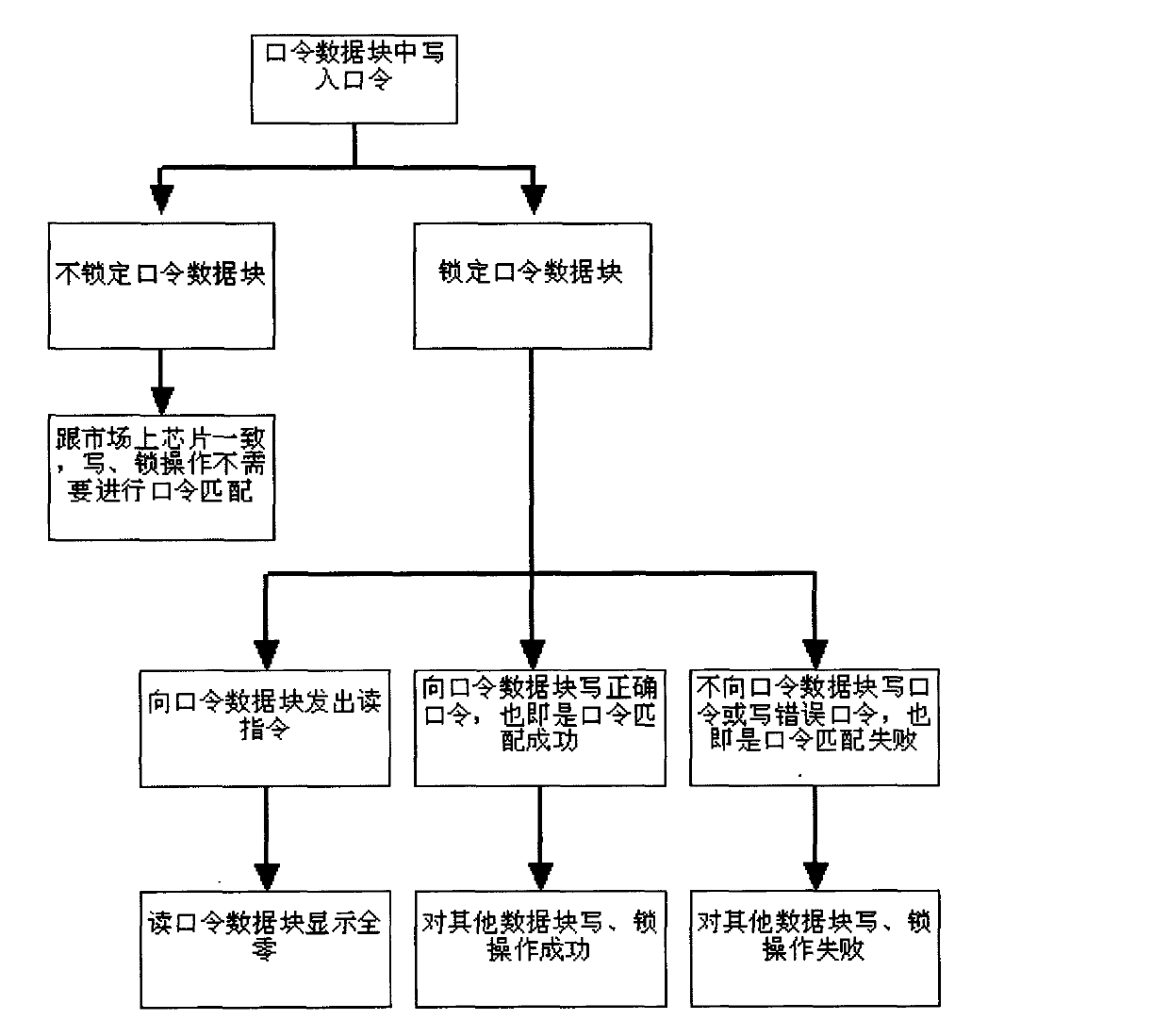 RFID (Radio Frequency Identification Device) chip password protection method