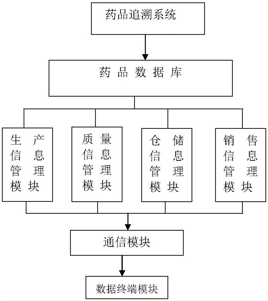 Drug traceability system