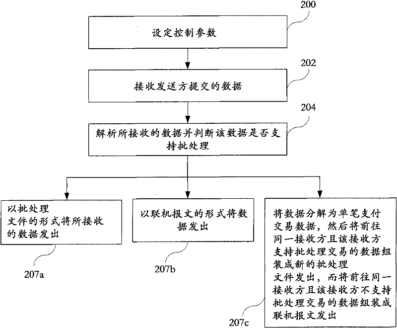 Data processing method and system thereof