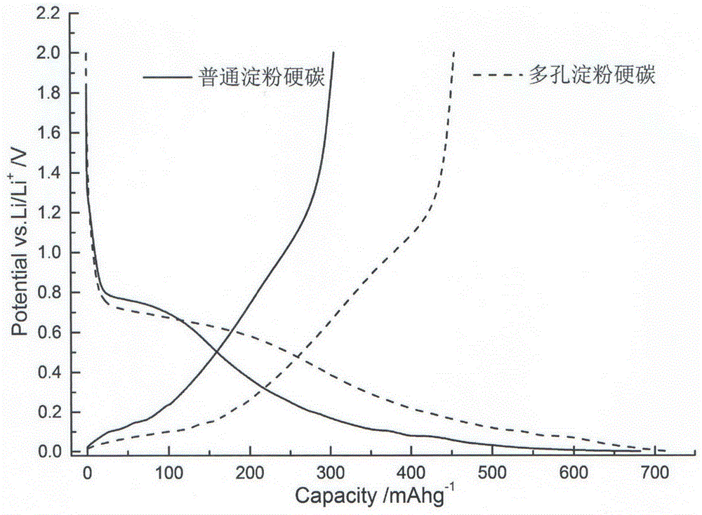 Preparation method for starch-based porous hard carbon negative electrode material of lithium ion battery