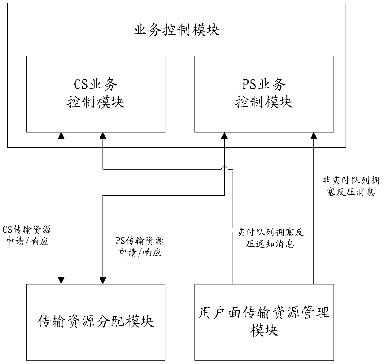 Access control method and equipment