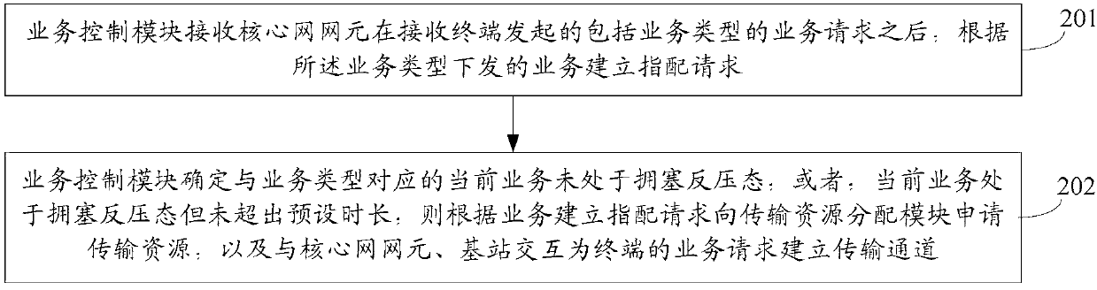 Access control method and equipment