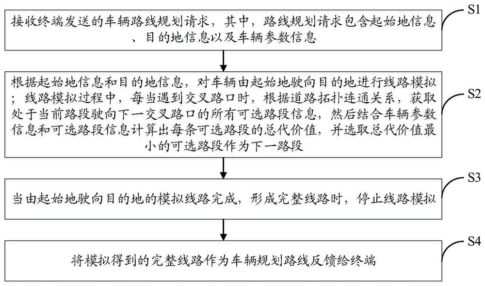 Truck route planning method and system based on one-way simulation