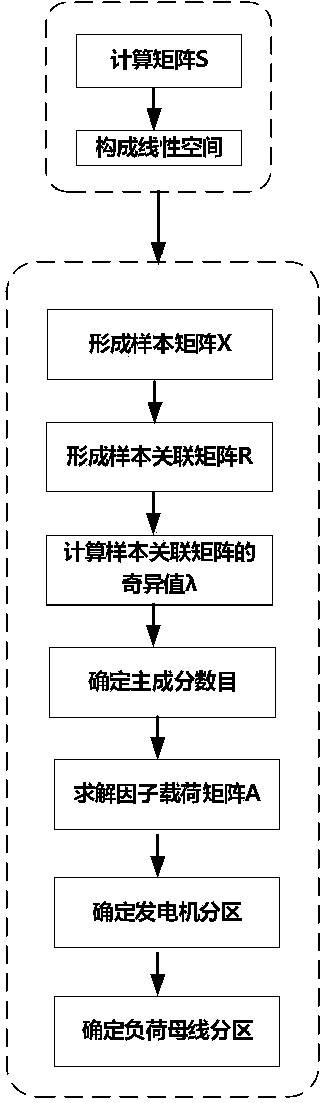 Power system self-adaption partition method based on principal component analysis method