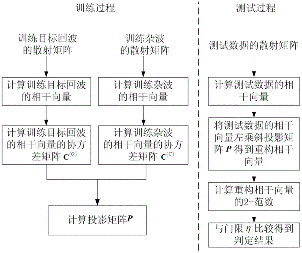 Generalized eigen-decomposition-based full polarimetric high resolution range profile target detection method