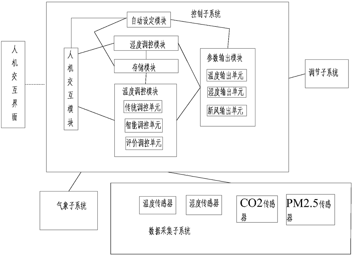 Indoor environment intellectualization dynamic control system and method thereof