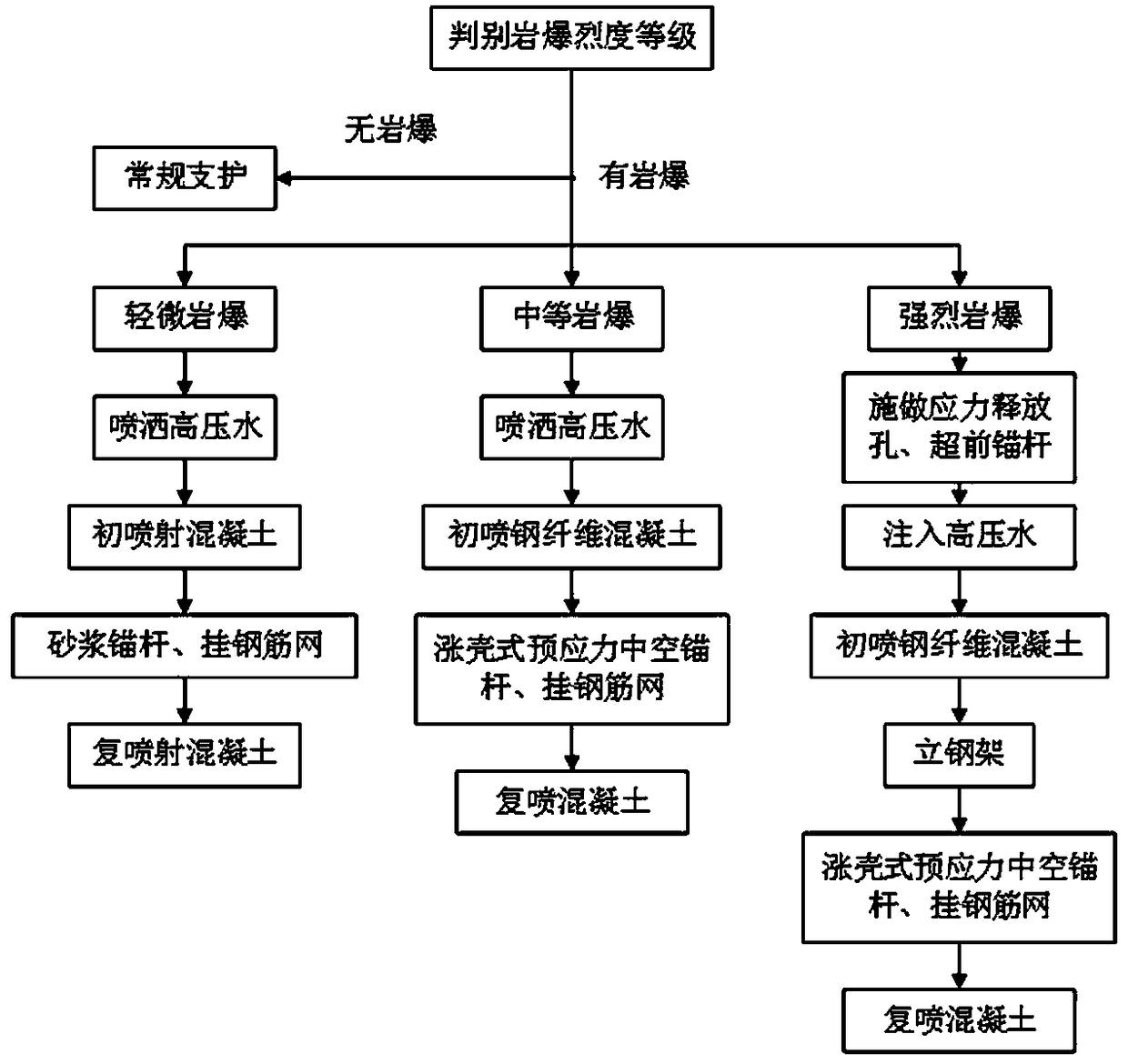 Single-line railway tunnel anti-rock-burst support method corresponding to different rock burst intensity levels