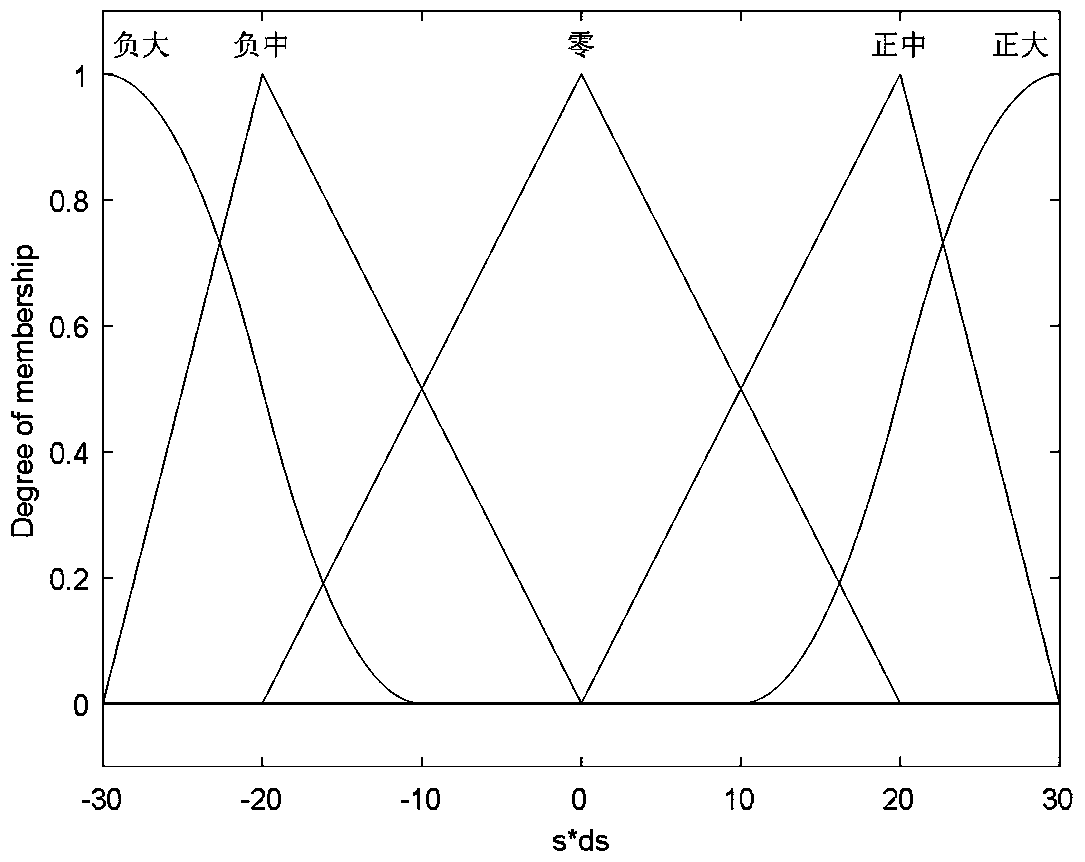 Control algorithm for contour error of servo system