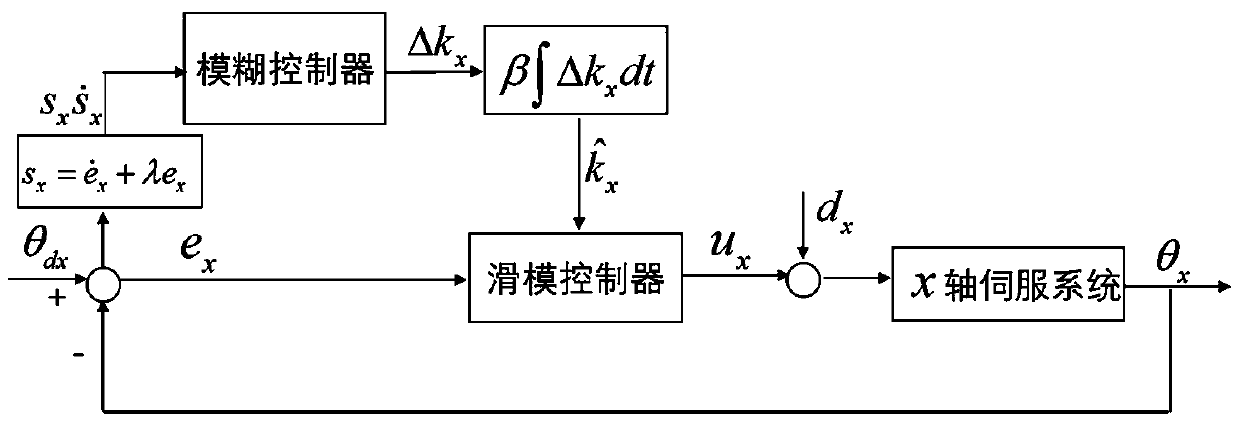 Control algorithm for contour error of servo system