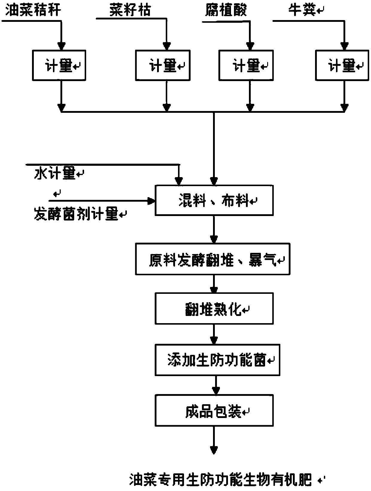 Biological organic fertilizer with biocontrol function and specially developed for rape by utilizing rape straw, and preparation method thereof