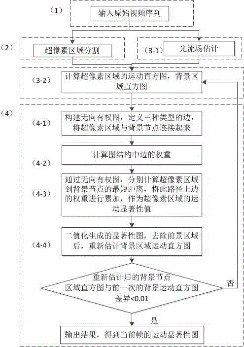 Graph based unconstrained in-video significant object detection method