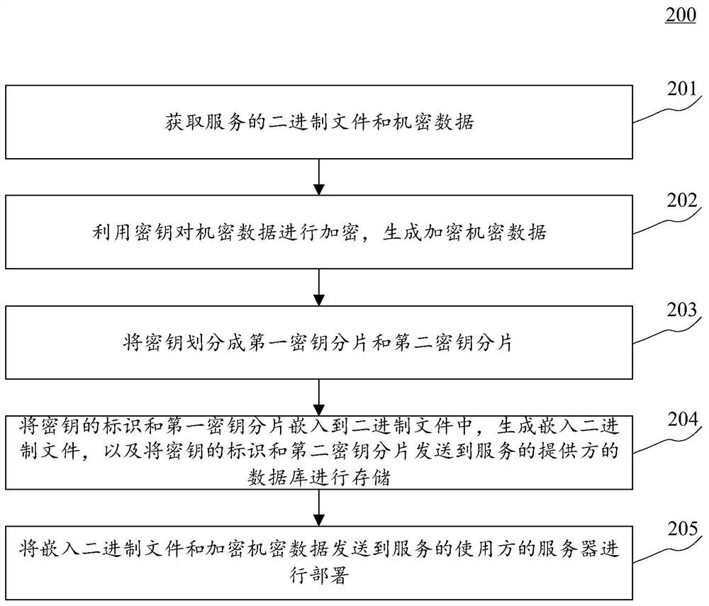 Method and device for protecting data