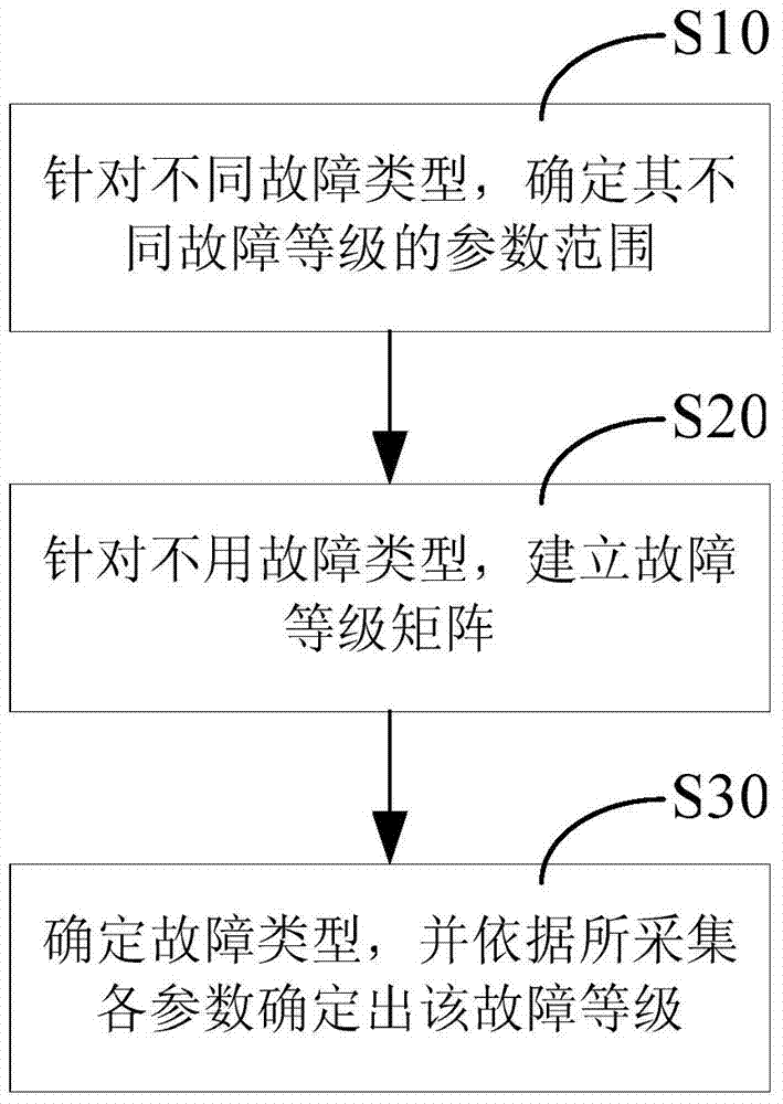 Method for improving wind turbine generator gearbox failure level judgment precision