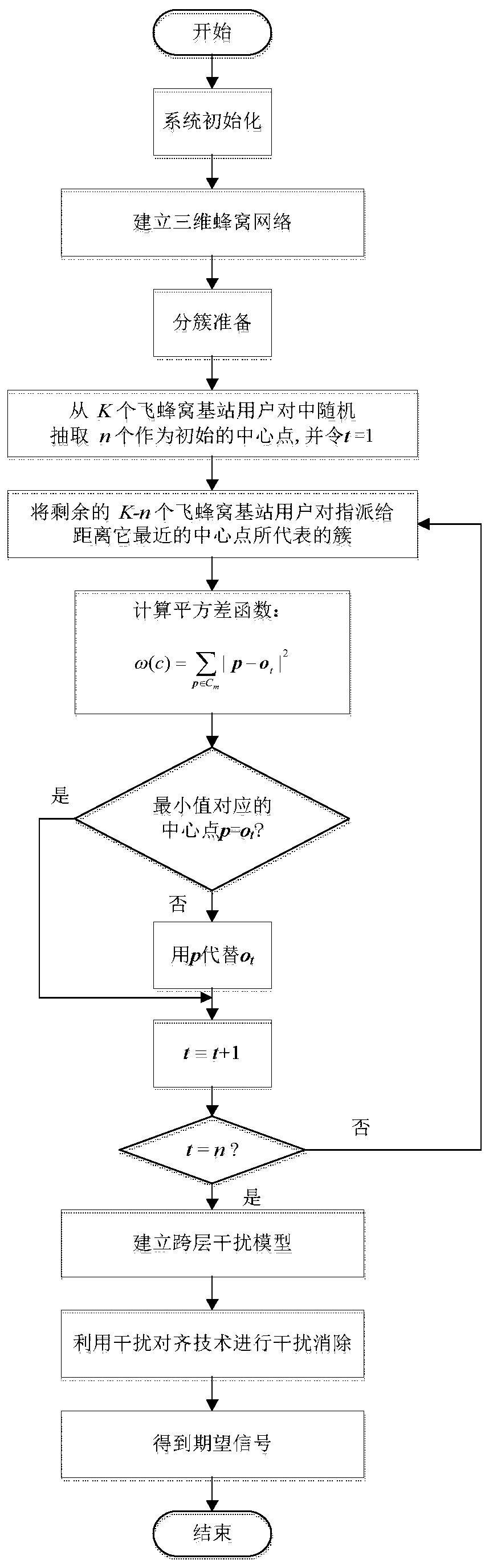 A Clustering-Based Disturbance Alignment Method in Two-Layer Networks