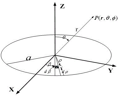 Method for designing array antenna with circular aperture field distribution based on Sinc function