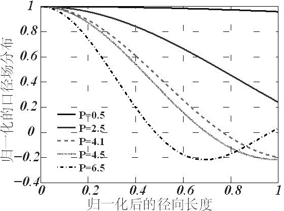 Method for designing array antenna with circular aperture field distribution based on Sinc function