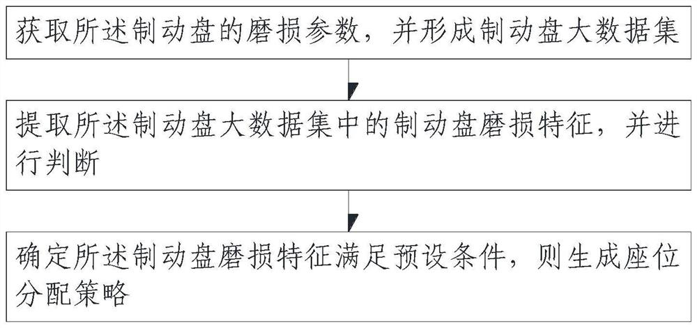 Seat distribution method, device and equipment based on brake disc abrasion and storage medium