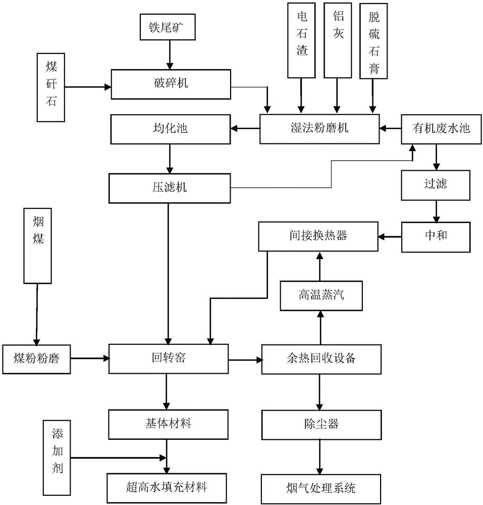 System and method for preparing ultra-high water filling materials by organic wastewater and industrial solid waste