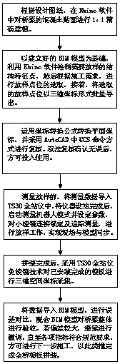 BIM technology-based three-dimensional bridge template assembling measurement method