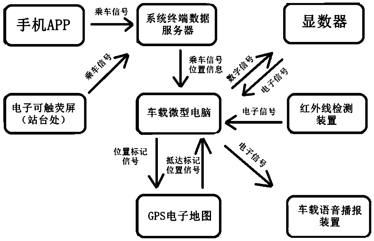 Intelligent bus passenger-carrying system based on internet