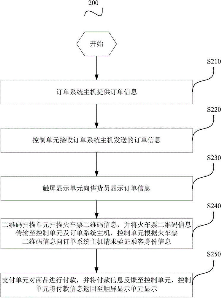 Salesman terminal system for selling goods on train and order processing method thereof