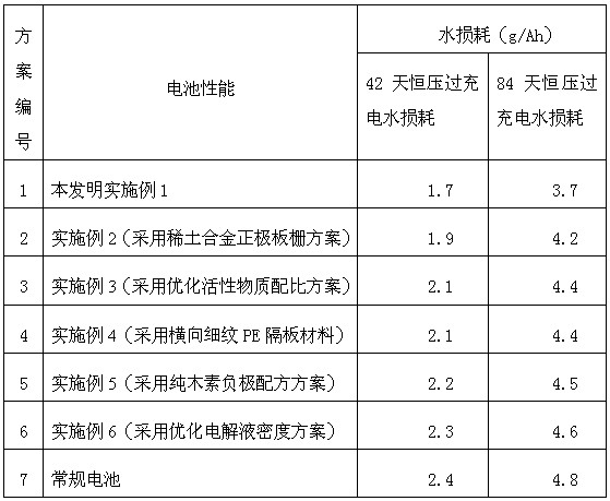 Ultra-low water loss high temperature resistant flooded lead-acid battery and preparation method thereof