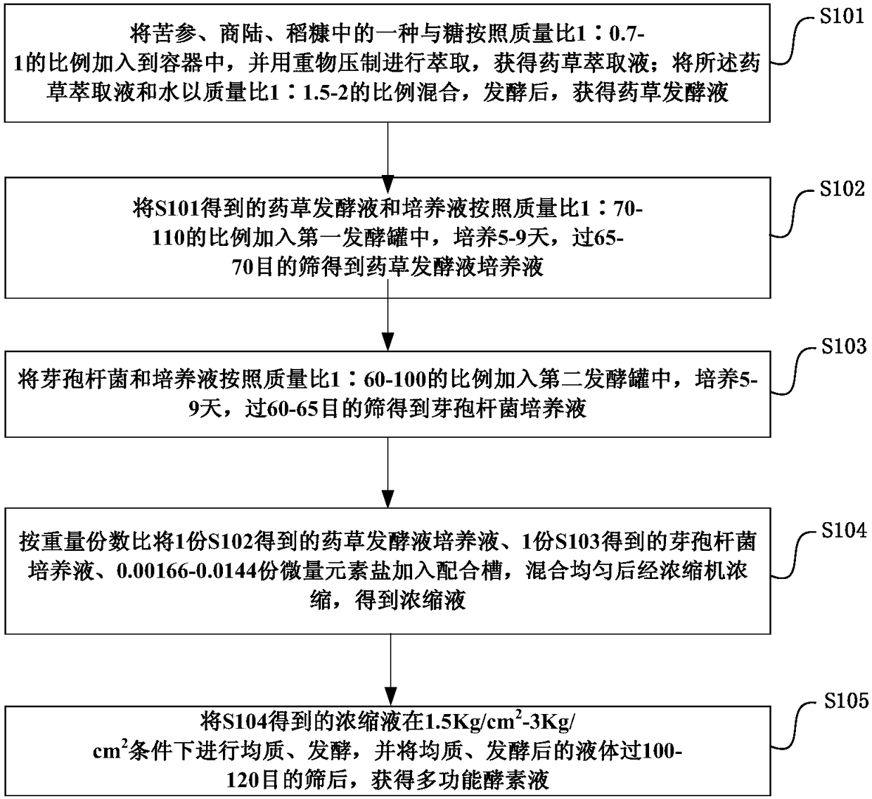 Multifunctional enzyme liquid and preparation method thereof