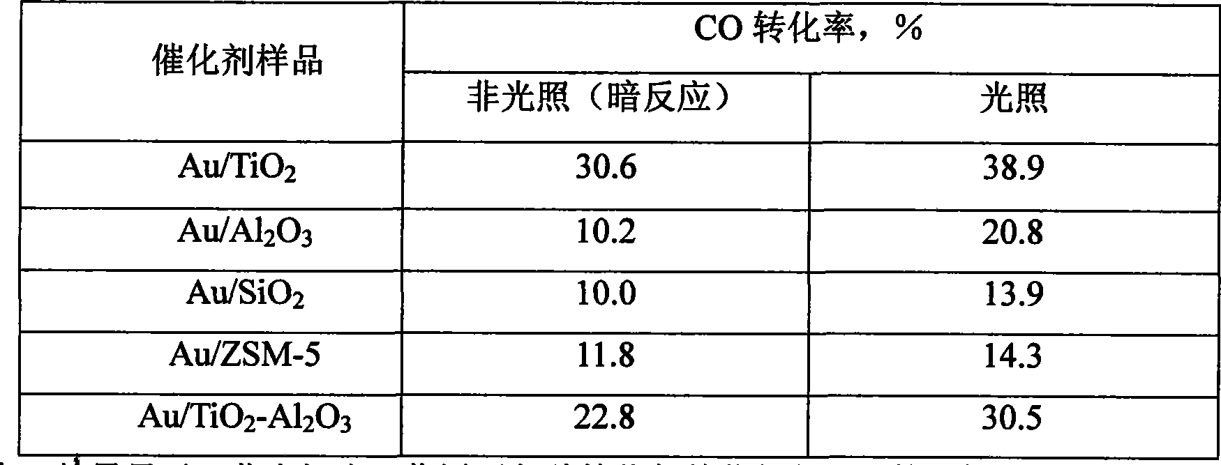 Technique for improving capability of removing CO with supported nano-Au catalyst normal temperature oxidization