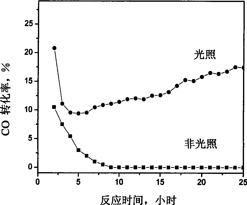 Technique for improving capability of removing CO with supported nano-Au catalyst normal temperature oxidization