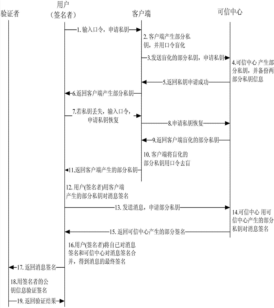 Private key safety management method based on identity public key cryptography system