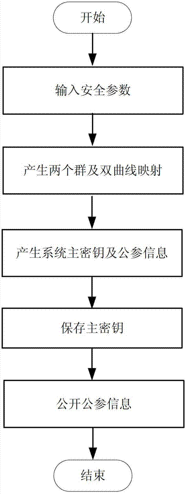 Private key safety management method based on identity public key cryptography system