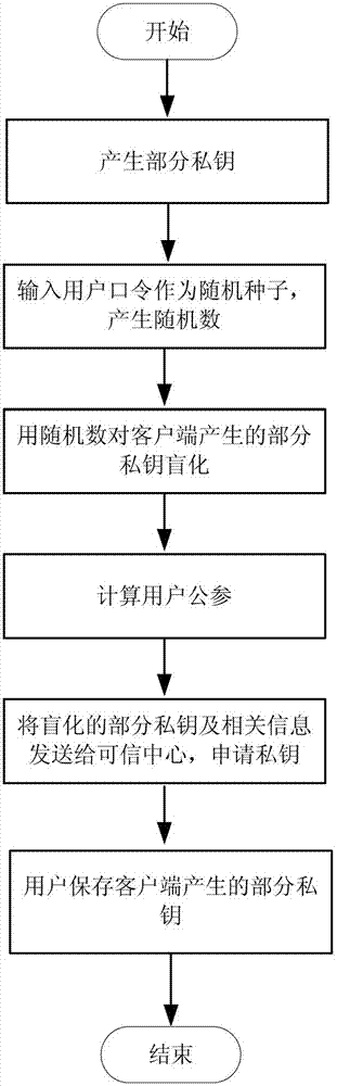 Private key safety management method based on identity public key cryptography system